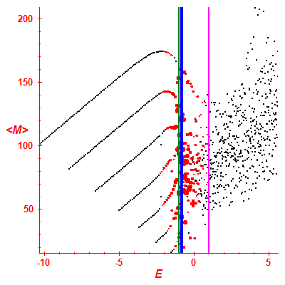 Peres lattice <M>
